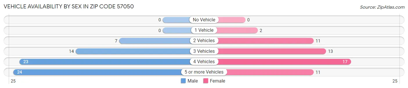 Vehicle Availability by Sex in Zip Code 57050