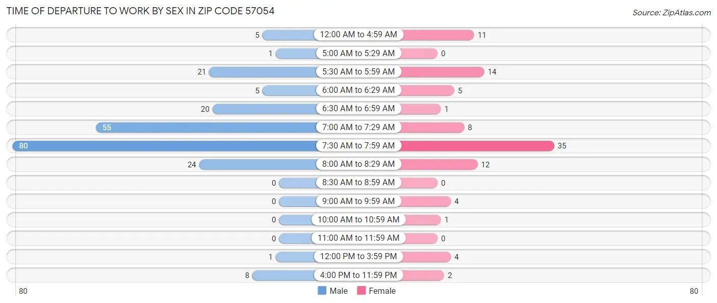 Time of Departure to Work by Sex in Zip Code 57054