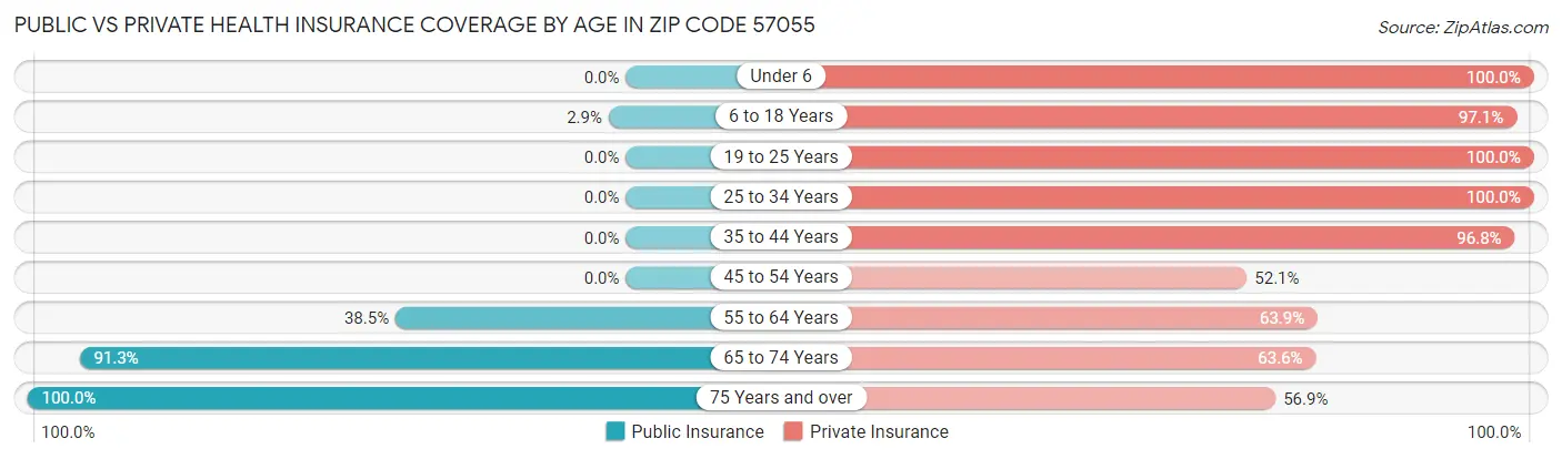 Public vs Private Health Insurance Coverage by Age in Zip Code 57055