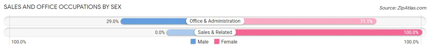 Sales and Office Occupations by Sex in Zip Code 57055