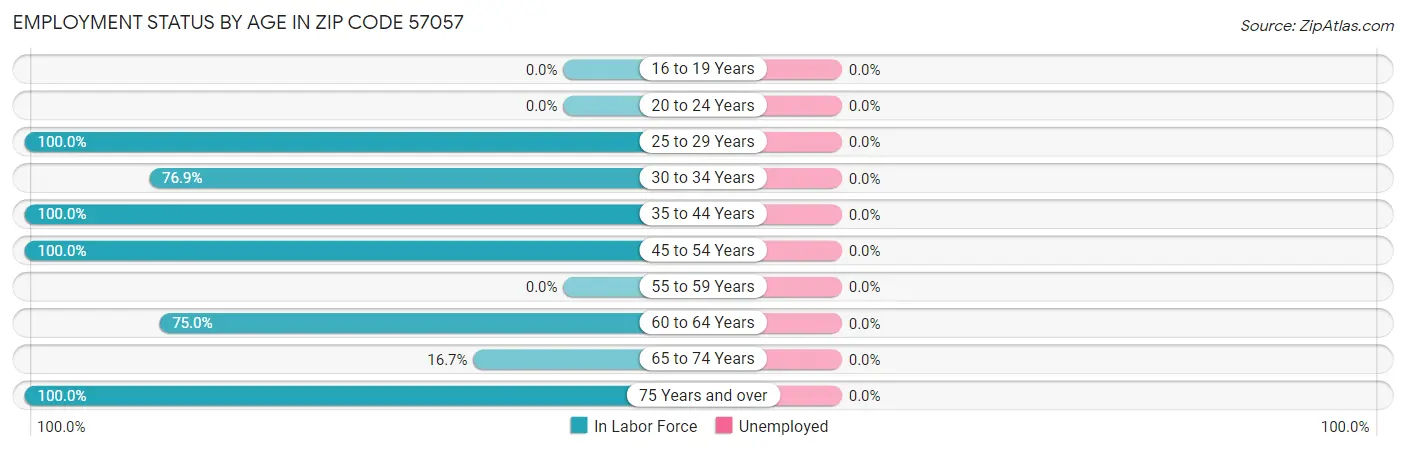 Employment Status by Age in Zip Code 57057