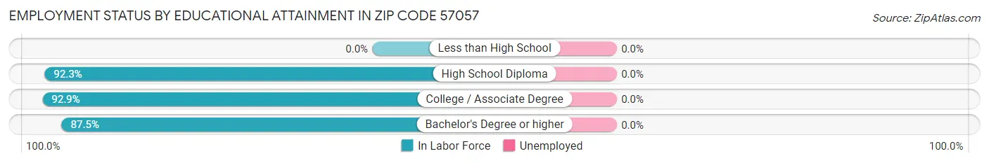 Employment Status by Educational Attainment in Zip Code 57057