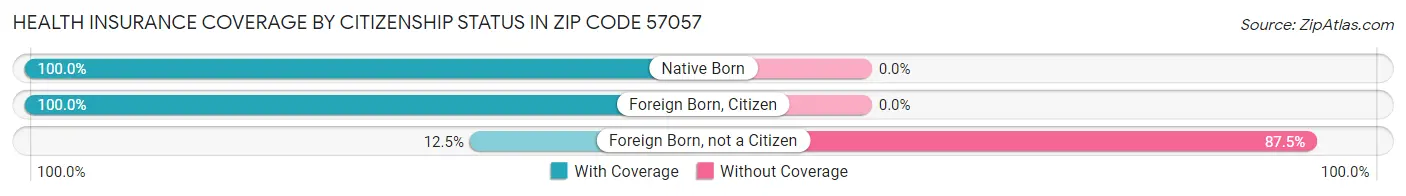 Health Insurance Coverage by Citizenship Status in Zip Code 57057