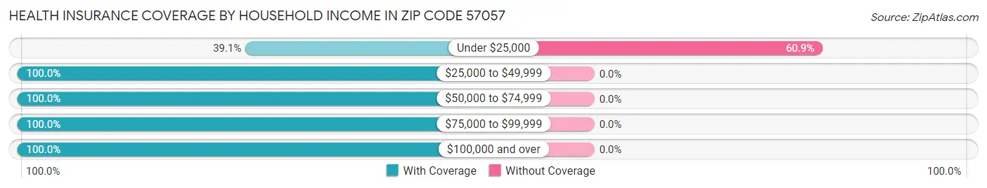 Health Insurance Coverage by Household Income in Zip Code 57057