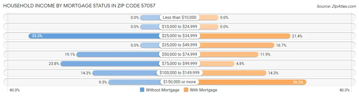 Household Income by Mortgage Status in Zip Code 57057