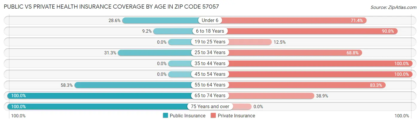 Public vs Private Health Insurance Coverage by Age in Zip Code 57057