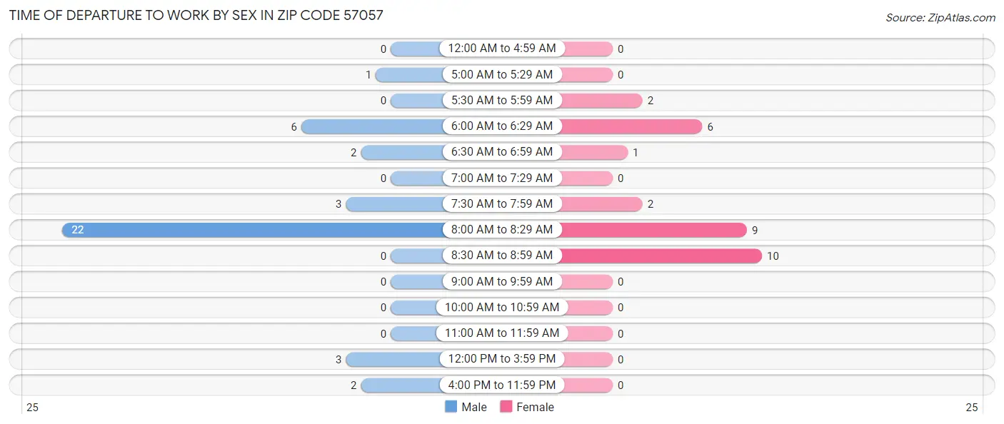 Time of Departure to Work by Sex in Zip Code 57057