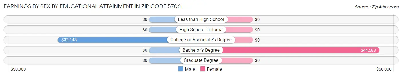 Earnings by Sex by Educational Attainment in Zip Code 57061