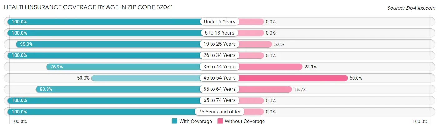 Health Insurance Coverage by Age in Zip Code 57061