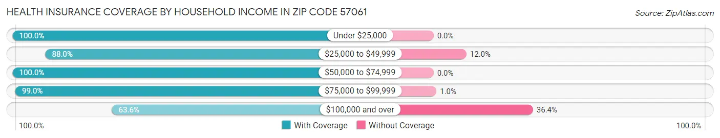 Health Insurance Coverage by Household Income in Zip Code 57061