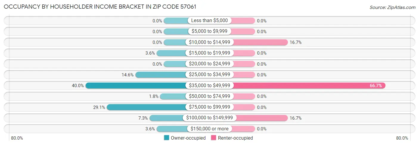 Occupancy by Householder Income Bracket in Zip Code 57061