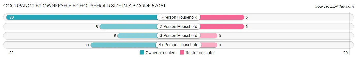 Occupancy by Ownership by Household Size in Zip Code 57061