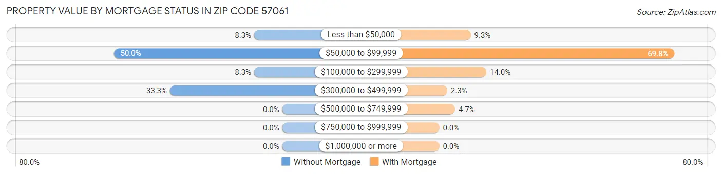 Property Value by Mortgage Status in Zip Code 57061
