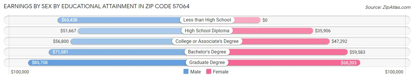 Earnings by Sex by Educational Attainment in Zip Code 57064