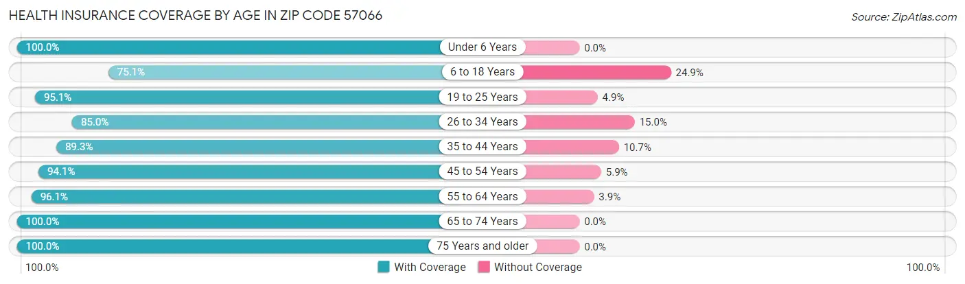 Health Insurance Coverage by Age in Zip Code 57066