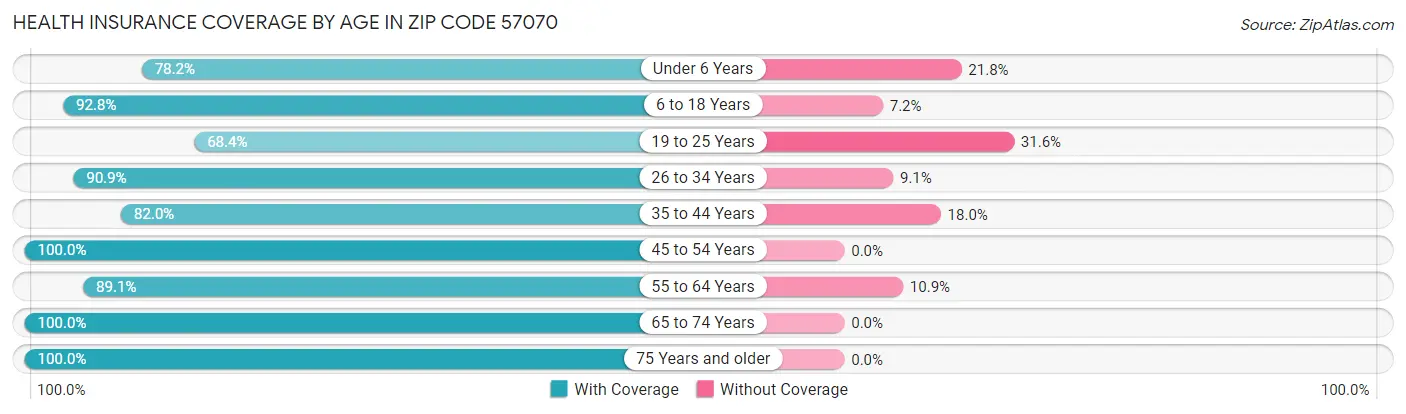 Health Insurance Coverage by Age in Zip Code 57070