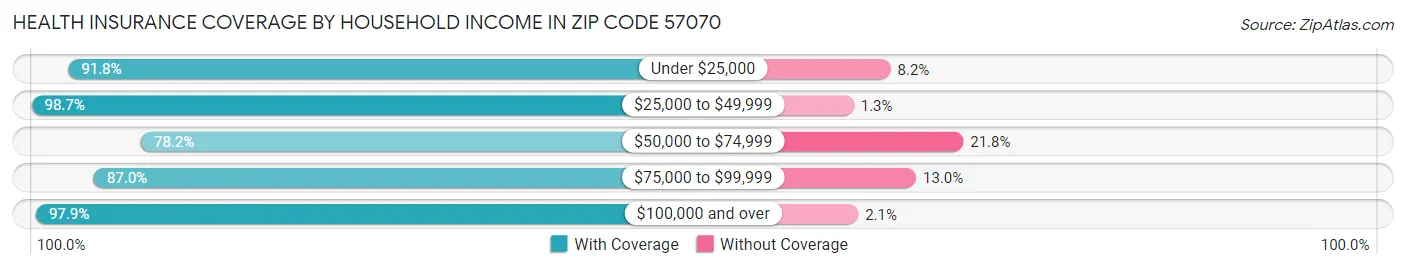 Health Insurance Coverage by Household Income in Zip Code 57070