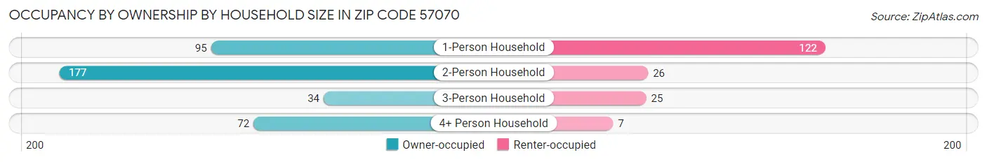 Occupancy by Ownership by Household Size in Zip Code 57070