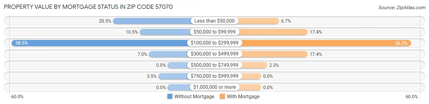 Property Value by Mortgage Status in Zip Code 57070
