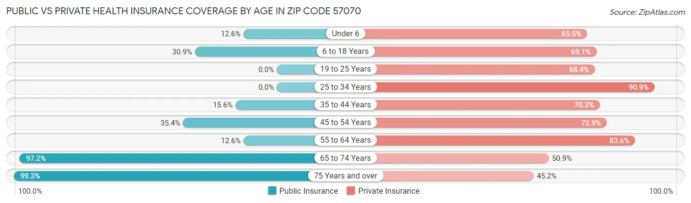 Public vs Private Health Insurance Coverage by Age in Zip Code 57070