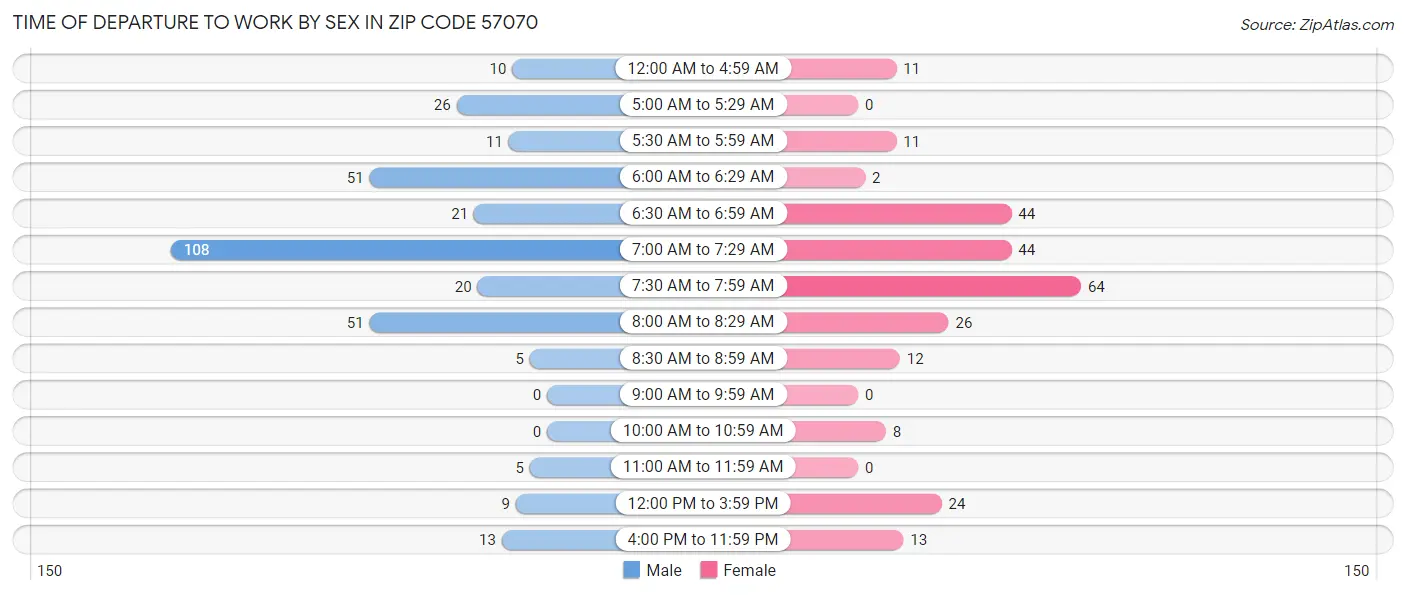 Time of Departure to Work by Sex in Zip Code 57070