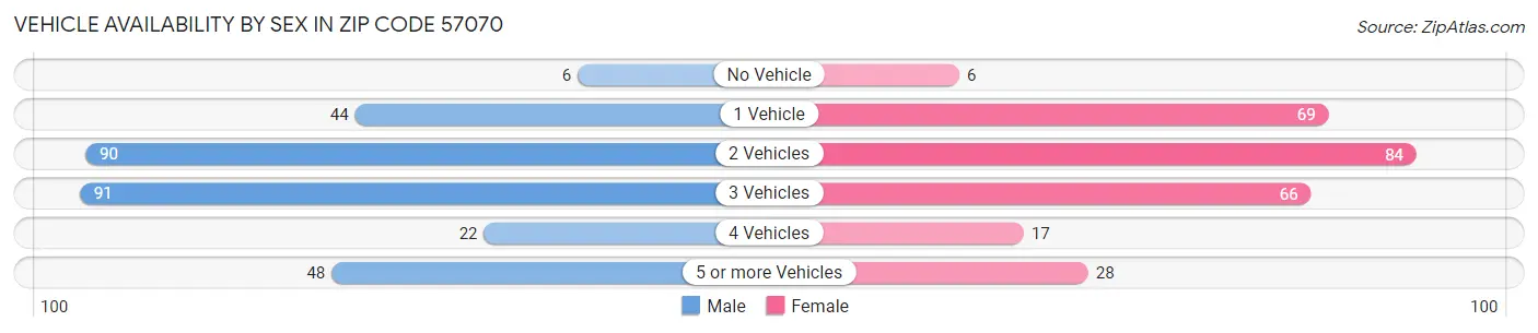 Vehicle Availability by Sex in Zip Code 57070