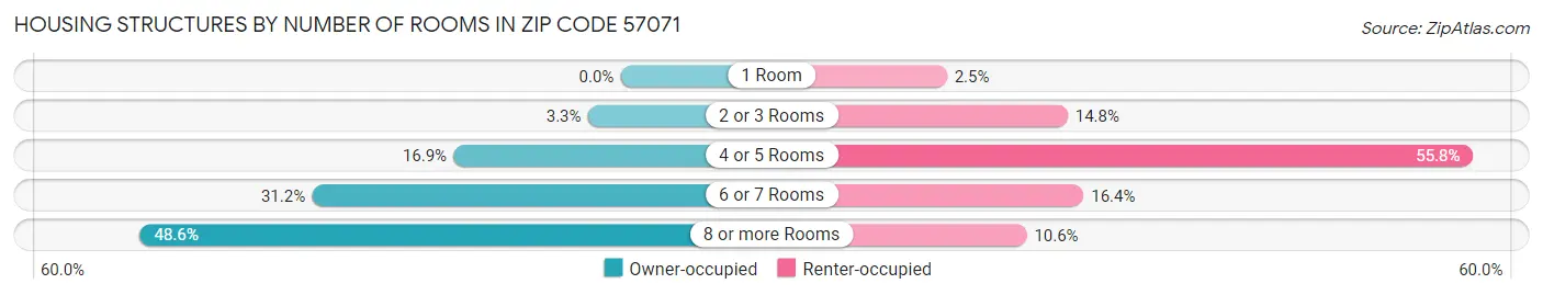 Housing Structures by Number of Rooms in Zip Code 57071