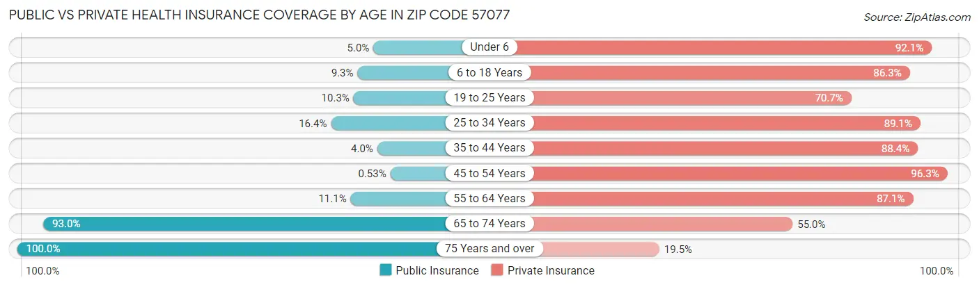 Public vs Private Health Insurance Coverage by Age in Zip Code 57077