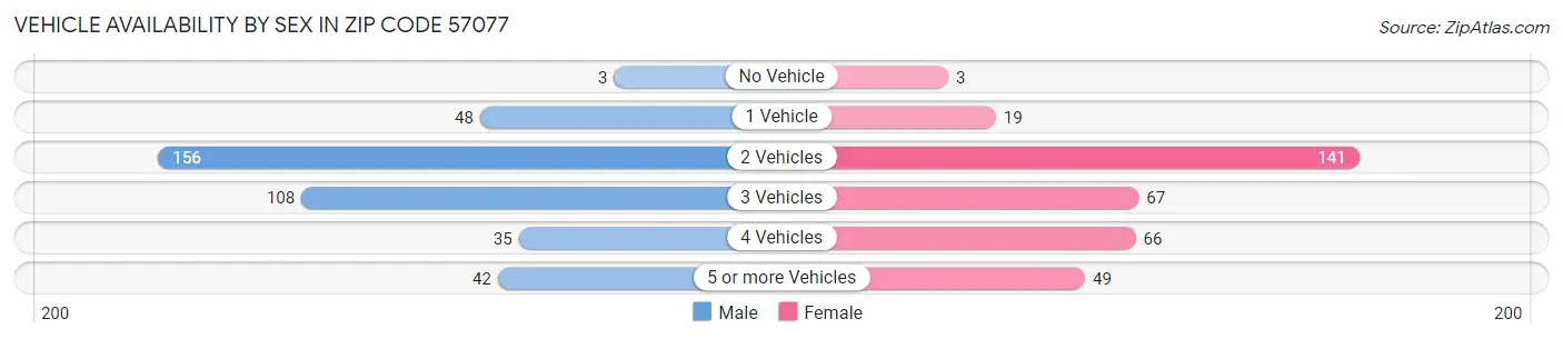 Vehicle Availability by Sex in Zip Code 57077