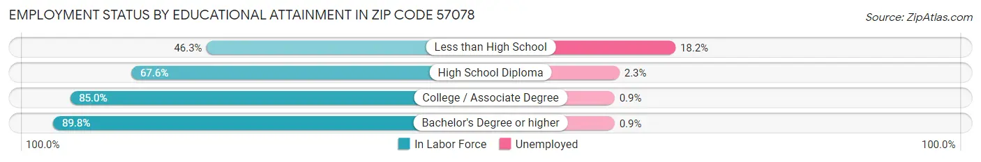 Employment Status by Educational Attainment in Zip Code 57078
