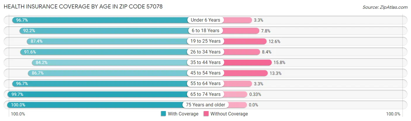Health Insurance Coverage by Age in Zip Code 57078