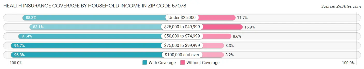Health Insurance Coverage by Household Income in Zip Code 57078