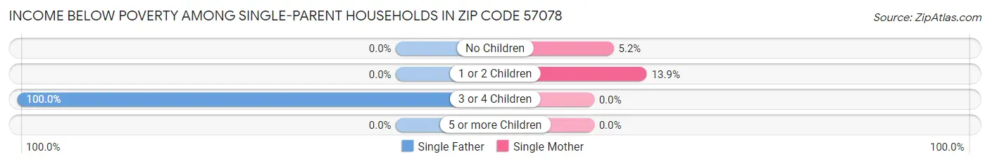 Income Below Poverty Among Single-Parent Households in Zip Code 57078