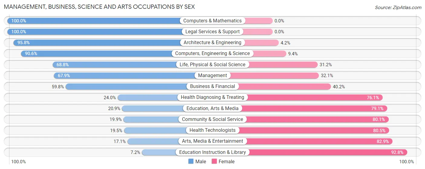 Management, Business, Science and Arts Occupations by Sex in Zip Code 57078