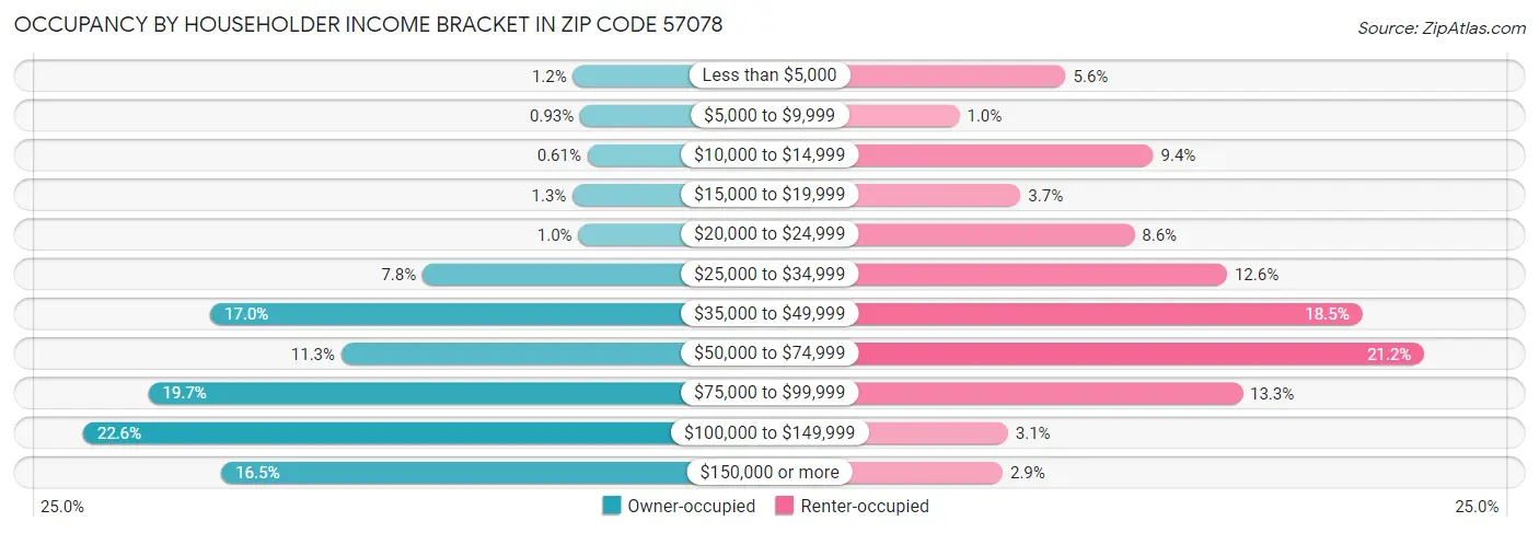 Occupancy by Householder Income Bracket in Zip Code 57078