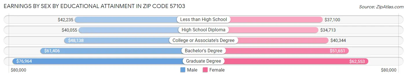 Earnings by Sex by Educational Attainment in Zip Code 57103