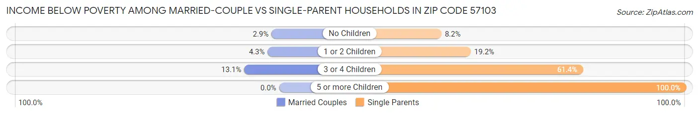Income Below Poverty Among Married-Couple vs Single-Parent Households in Zip Code 57103