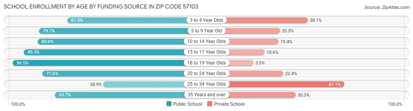 School Enrollment by Age by Funding Source in Zip Code 57103