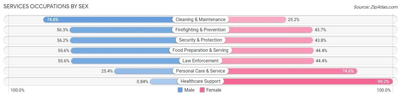 Services Occupations by Sex in Zip Code 57103