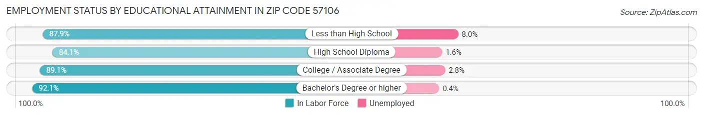 Employment Status by Educational Attainment in Zip Code 57106