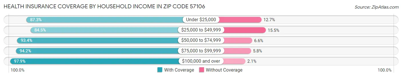 Health Insurance Coverage by Household Income in Zip Code 57106
