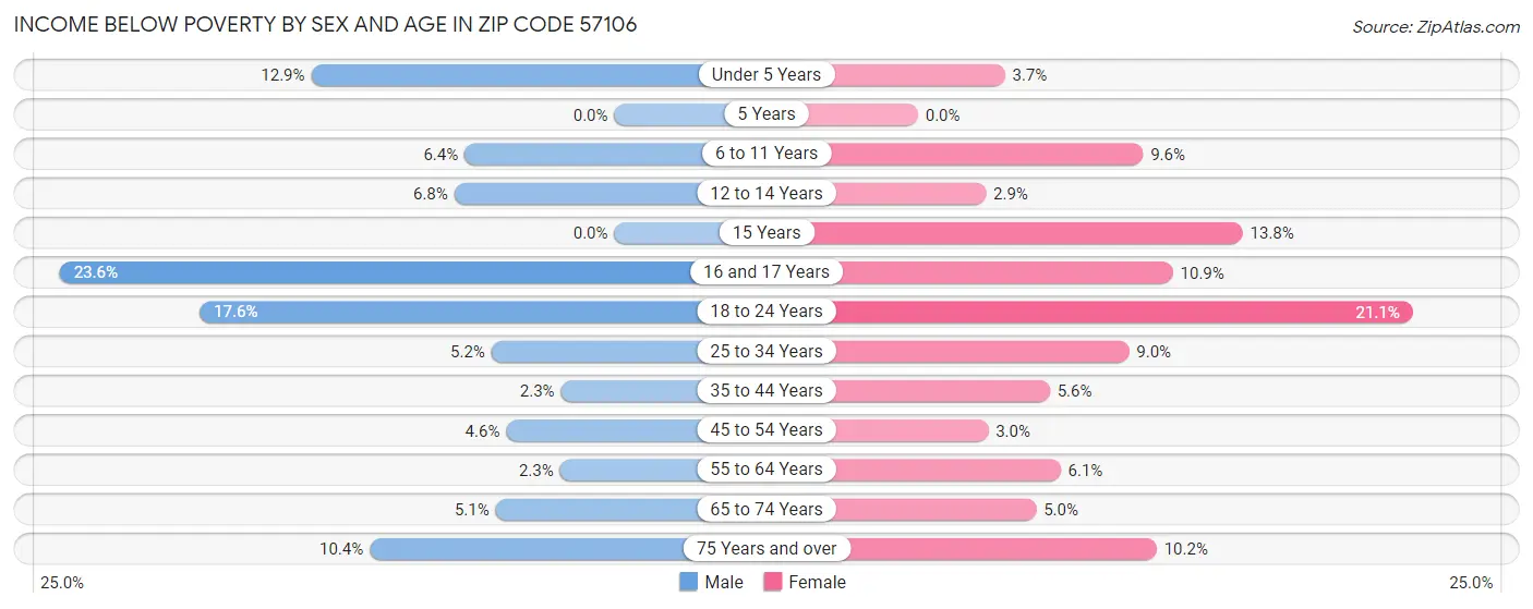 Income Below Poverty by Sex and Age in Zip Code 57106