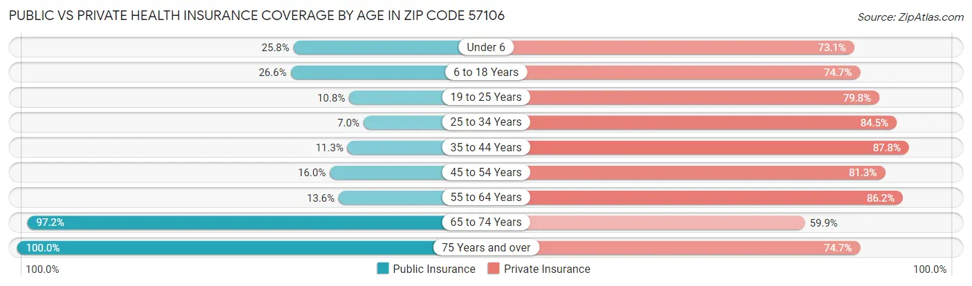 Public vs Private Health Insurance Coverage by Age in Zip Code 57106