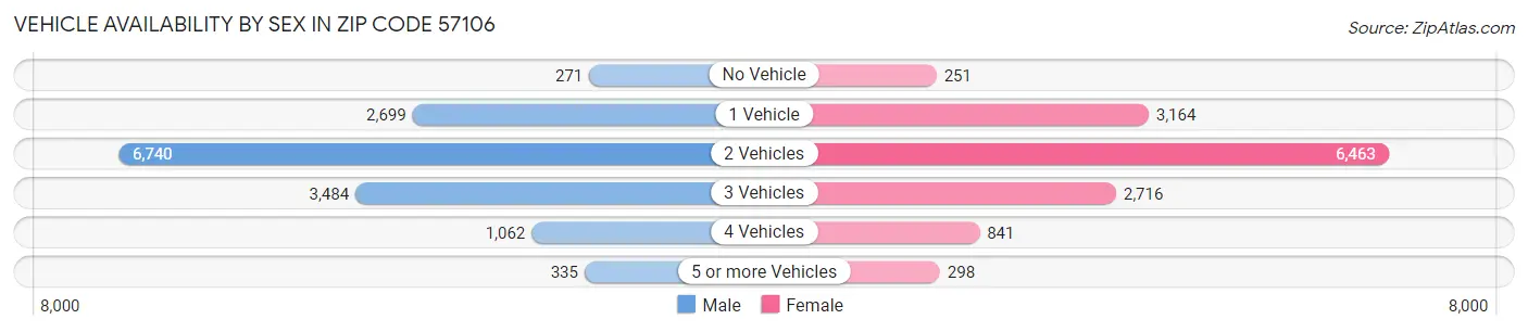 Vehicle Availability by Sex in Zip Code 57106