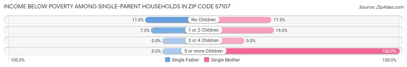 Income Below Poverty Among Single-Parent Households in Zip Code 57107