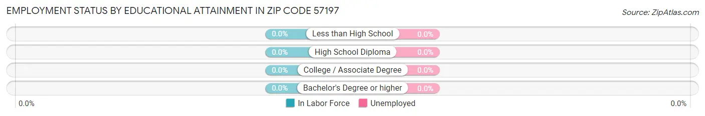 Employment Status by Educational Attainment in Zip Code 57197