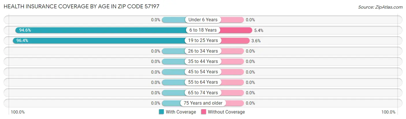 Health Insurance Coverage by Age in Zip Code 57197