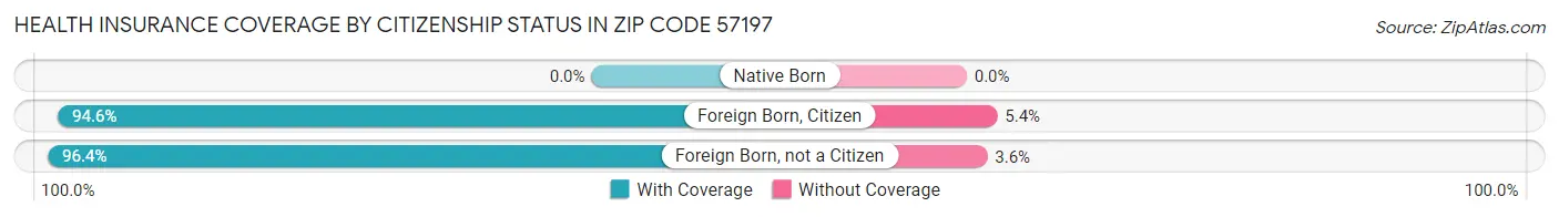 Health Insurance Coverage by Citizenship Status in Zip Code 57197