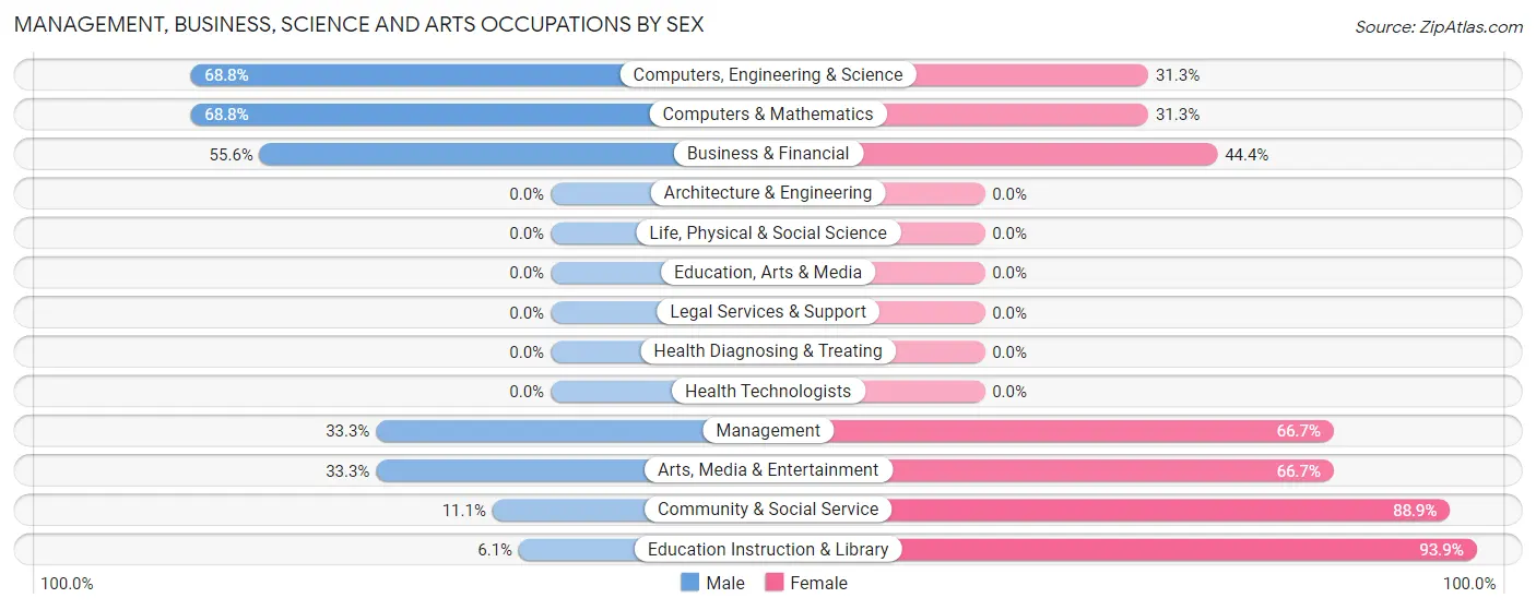 Management, Business, Science and Arts Occupations by Sex in Zip Code 57197