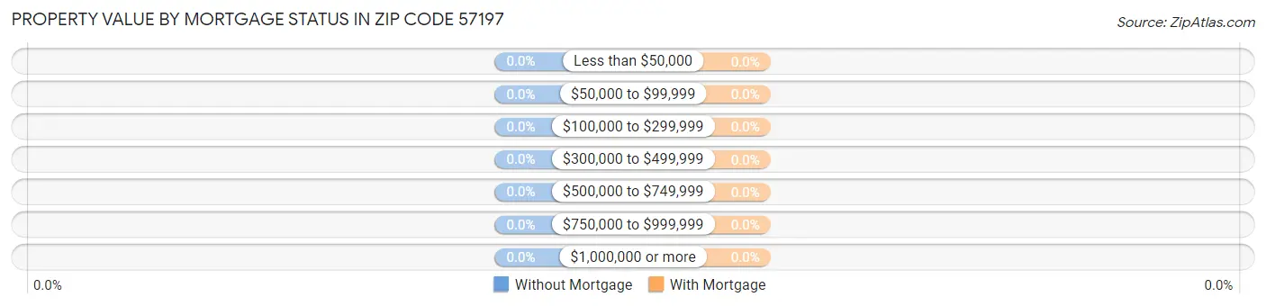 Property Value by Mortgage Status in Zip Code 57197